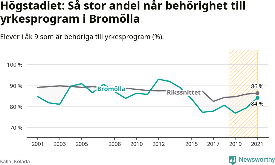 Graf: Andel behöriga till yrkesprogram efter högstadiet Bromölla kommun